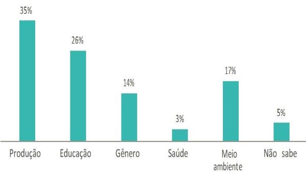 Temas mais recorrentes nas reuni&otilde;es e assembleias.