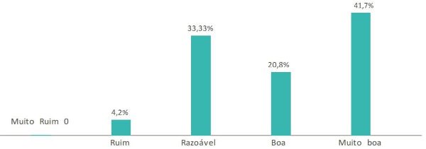 Classifica&ccedil;&atilde;o do mecanismo do territ&oacute;rio para a promo&ccedil;&atilde;o do desenvolvimento rural em uma escala de 1 a 5 (1, muito ruim; e 5, muito boa).