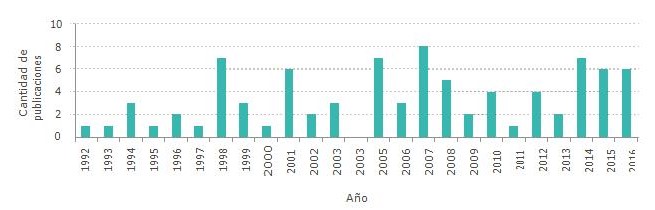 Productividad de los pa�ses.