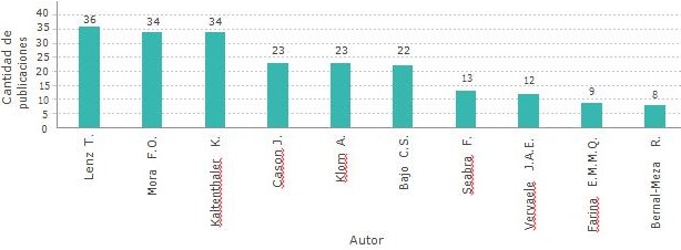 Cantidad de publicaciones de los primeros diez autores.