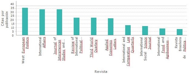 Impacto por revista (total de citaciones).