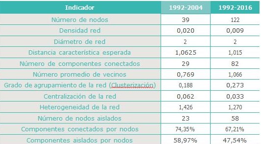Indicadores de estructura.