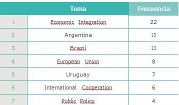 Tem�ticas emergentes en el campo de conocimiento sobre la integraci�n regional a trav�s del Mercosur.