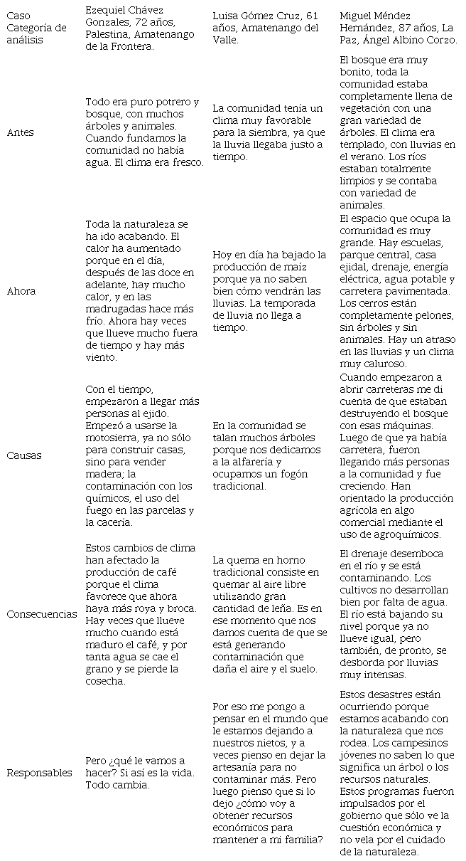 Matriz de interpretación de las historias
de vida (en cursivas se resaltan los núcleos figurativos identificados)