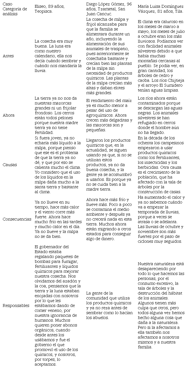 Matriz de interpretación de las historias
de vida (en cursivas se resaltan los núcleos figurativos identificados)