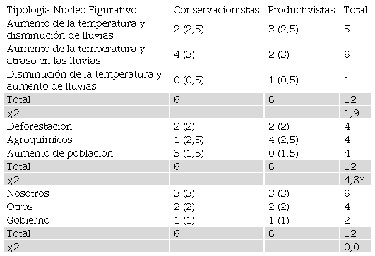 Tipología propuesta de representaciones
sociales del cambio climático global en el medio rural del estado de Chiapas.