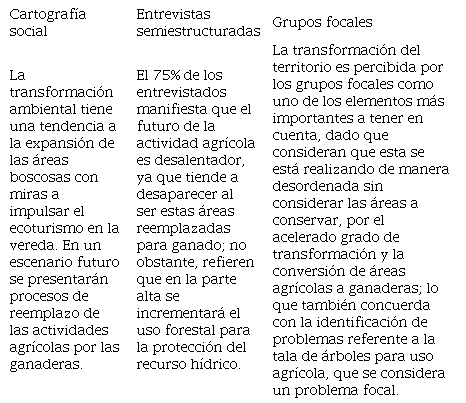 Triangulaci&oacute;n tendencias de
transformaci&oacute;n ambiental en la zona