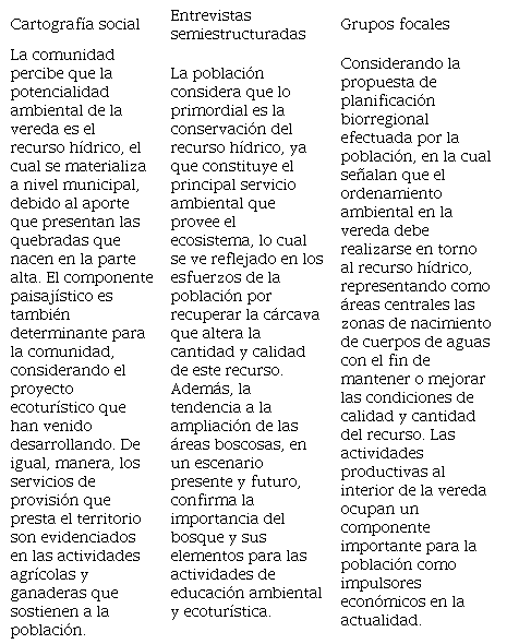 Triangulaci&oacute;n potencialidades ambientales
reconocidas por la poblaci&oacute;n local