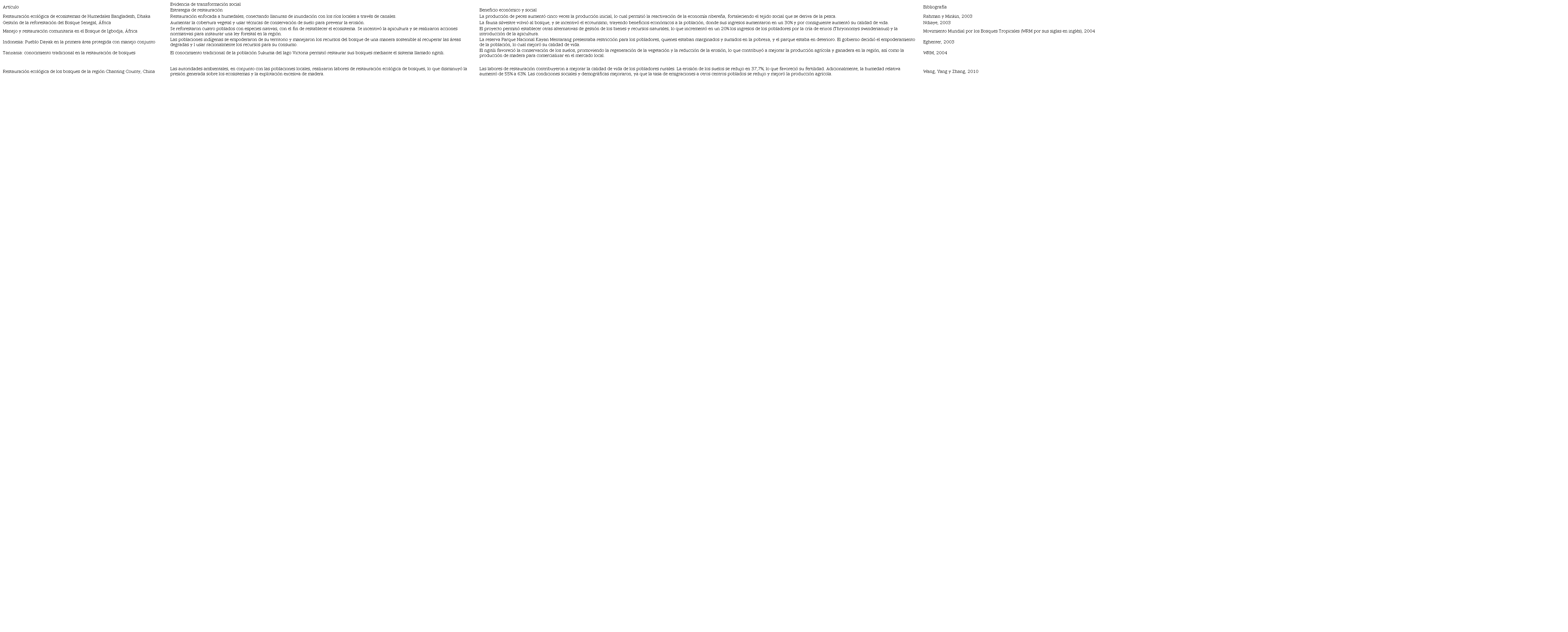 Algunas experiencias de restauraci&oacute;n ecol&oacute;gica revisadas