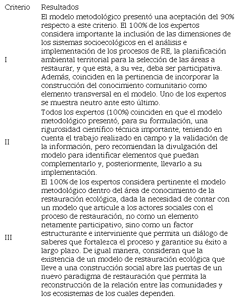 Resultados
del proceso de validaci&oacute;n