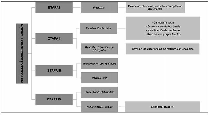 Metodolog&iacute;a de la investigaci&oacute;n.
