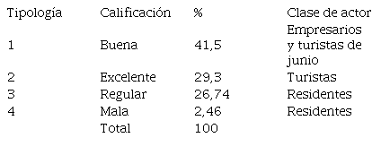 Calificaci&oacute;n de
la dimensi&oacute;n econ&oacute;mica del Rodadero