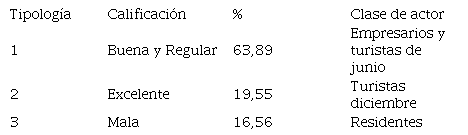 Calificaci&oacute;n de la dimensi&oacute;n seguridad del Rodadero