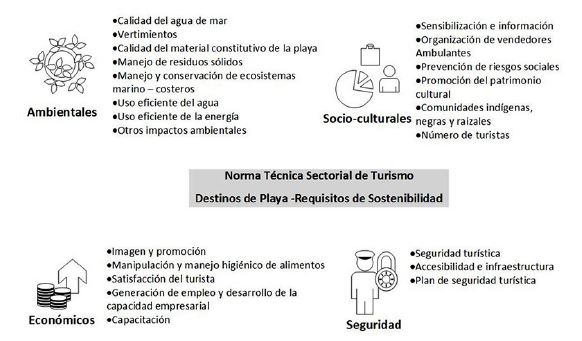  Indicadores de la Norma T&eacute;cnica Sectorial de Turismo (NTS-TS-001-2).