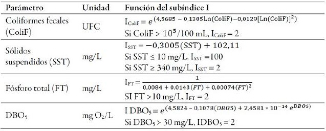 Funciones de los subíndice de cada
parámetro para el cálculo del Icauca