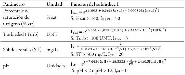 Funciones de los subíndice de cada
parámetro para el cálculo del Icauca