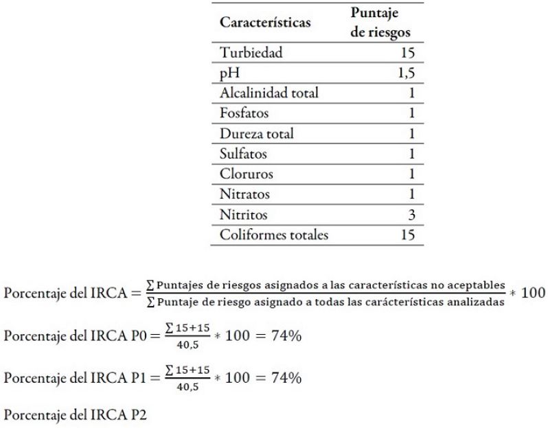 Determinación del
porcentaje del IRCA en P0, P1 y P2 del río