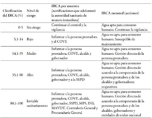 Clasificación del
nivel de riesgo de salud según el IRCA