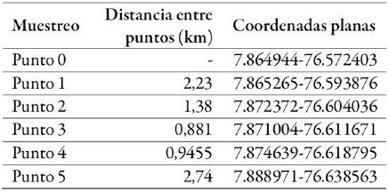 Georreferenciación
de los puntos de muestreo del río Apartadó