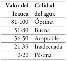 Clasificación de la calidad del
agua según el valor del Icauca