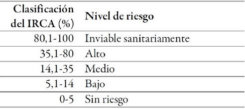 Clasificación en el nivel
de riesgo en salud, según el IRCA