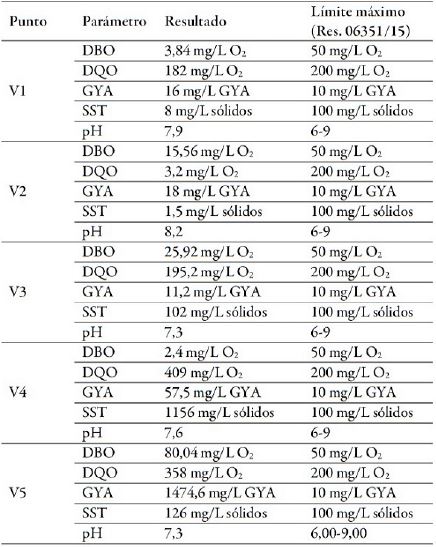 Relación entre análisis de vertimientos
y la Resolución 0631/15