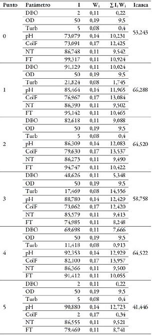 Índice Icauca
para el río Apartadó