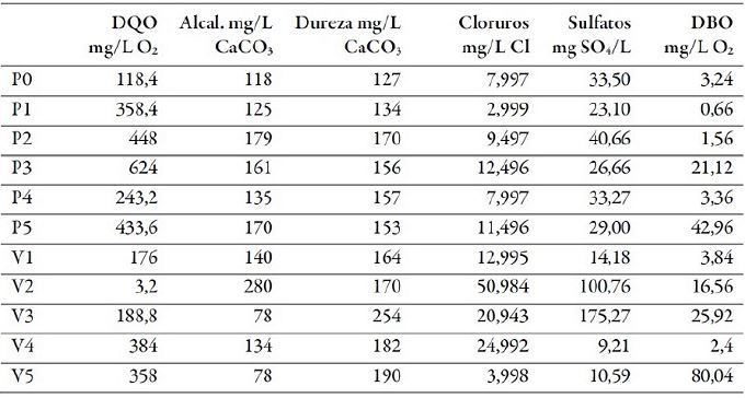 Análisis fisicoquímicos de todos
los puntos