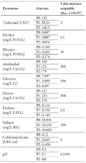 Estimación del porcentaje del IRCA
para los puntos P0, P1 y P2