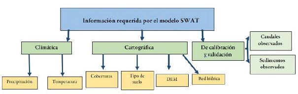 Flujograma de los insumos requeridos por el modelo SWAT