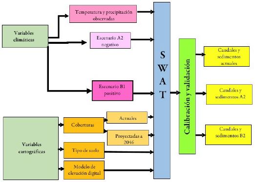 Flujograma para la obtención de caudales y sedimentos en los escenarios de cambio climático