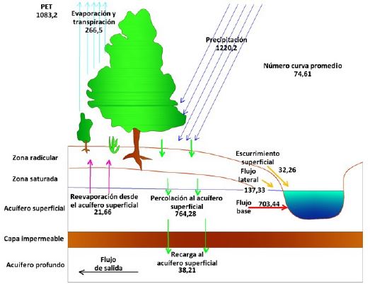 Balance hidrológico para el distrito de drenaje del Valle de Sibundoy