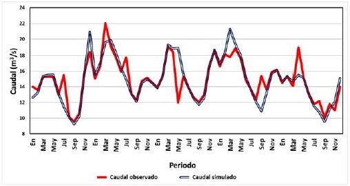 Calibración y validación del modelo para caudal en el distrito de drenaje del Valle de Sibundoy