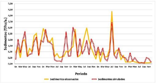 Calibración y validación del modelo para producción de sedimentos en el distrito de drenaje del Valle de Sibundoy