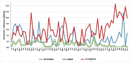 Producción de sedimentos en los escenarios de cambio climático en el distrito de drenaje del Valle de Sibundoy