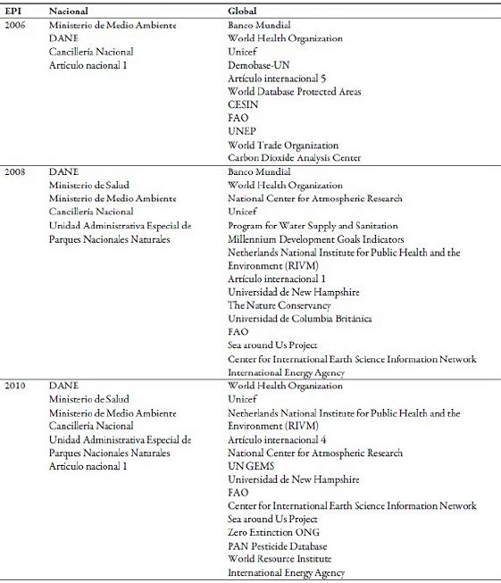 Entidades principales consultadas por el EPI en el ejercicio temporal de 2006 a 2014, a nivel nacional o global