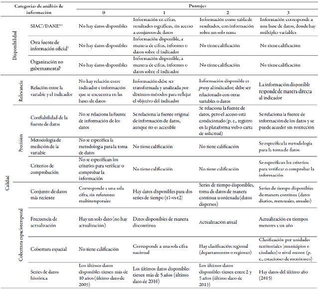 Criterios de evaluación para las disponibilidad y calidad de la información de las bases de datos de Colombia. En cada una de las entidades o bases se realizó una consulta por medio del buscador abierto de las páginas virtuales, tomando como elementos de búsqueda las palabras de cada uno de los indicadores y parámetros del EPI, limitados a Colombia y por la temporalidad del estudio.