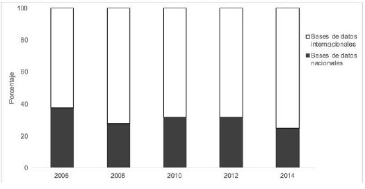 Proporción de datos provenientes de bases nacionales y de bases internacionales usados en los EPI (evaluados bianualmente)