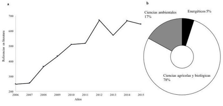 a) Distribución temporal de 4878 artículos publicados en revistas indexadas para temas ambientales en Scopus e ISI (2006-2015); b) proporción de temas ambientales abordados por artículos publicados entre 2006 y 2015