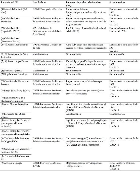 Revisión de información en el SIAC y en el DANE, según los indicadores del EPI 2014