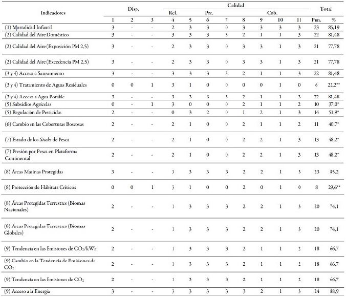 Evaluación de los criterios de disponibilidad y calidad de la información encontrada para Colombia según los indicadores del EPI, en ocho temas: Salud (1), Calidad del Aire (2), Servicios Sanitarios y Recurso Hídrico (3 y 4), Agricultura (5), Bosques (6), Pesquerías (7), Biodiversidad y Hábitat (8) y Clima y Energía (9)
