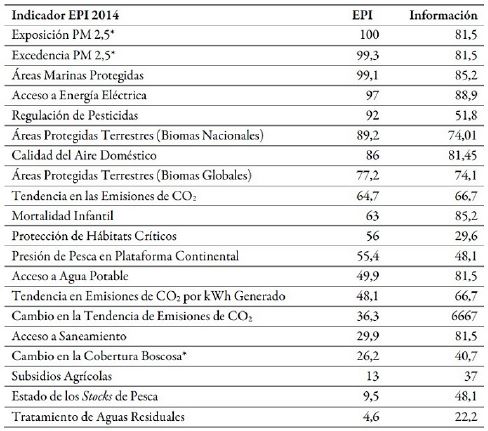 Comparación del puntaje EPI para Colombia en la evaluación 2014, en relación con la disponibilidad y la calidad de la información para los indicadores de la tabla 2
