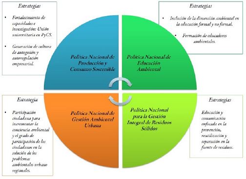Pol&iacute;ticas colombianas y sus estrategias para la formaci&oacute;n de cultura ambiental