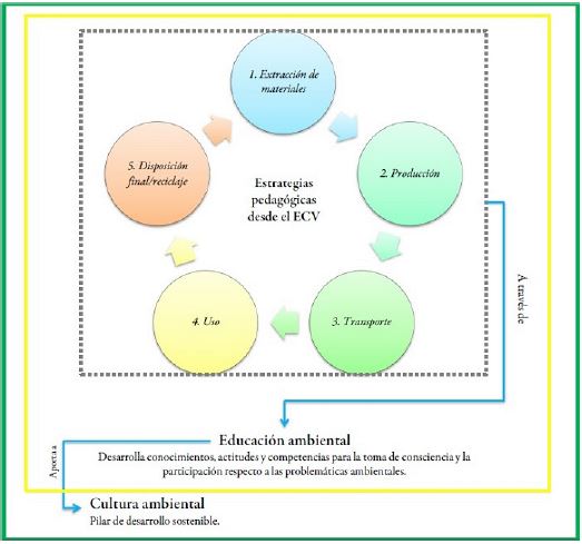 Enfoque de ciclo de vida y su relaci&oacute;n con la educaci&oacute;n y la cultura ambiental