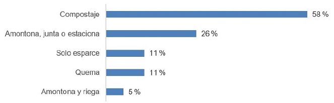 Productores que realizan tratamientos con residuos pecuarios (porcentaje)