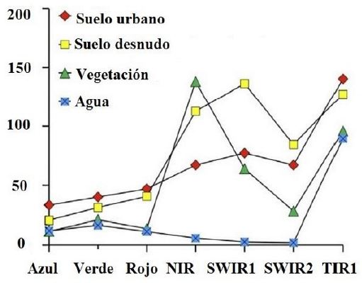 Perfiles espectrales para Landsat 8