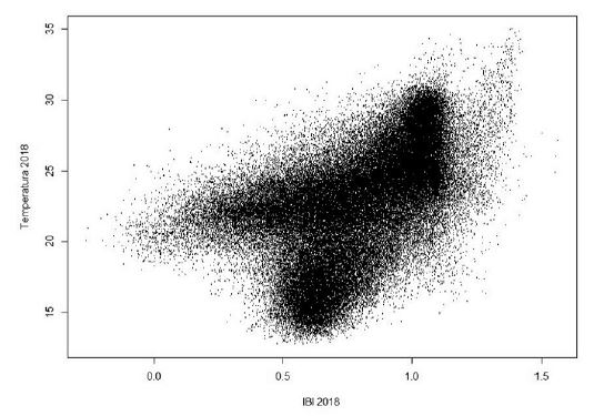 Gr&aacute;fico temperatura contra IBI, 2018