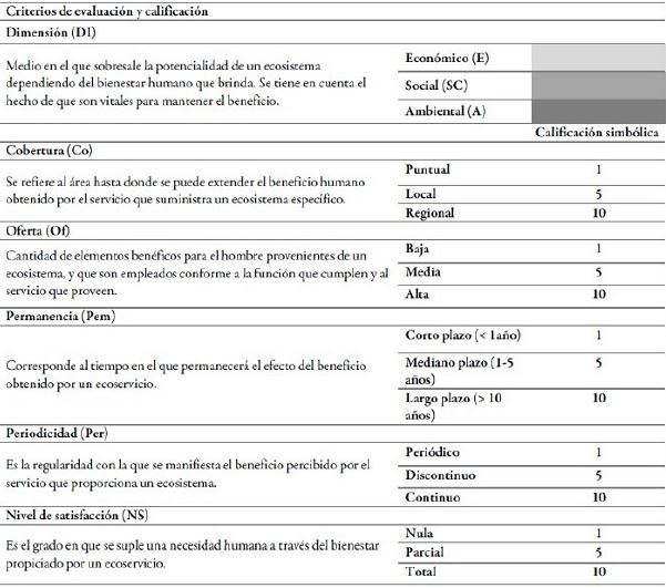 Criterios y valores de clasificación para cada SE
