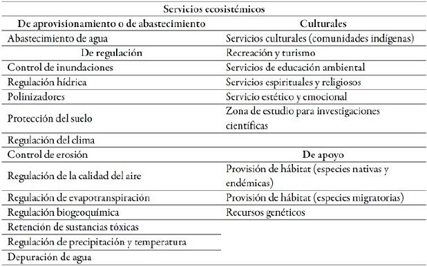 Servicios ecosistémicos ofrecidos por el humedal Tibanica