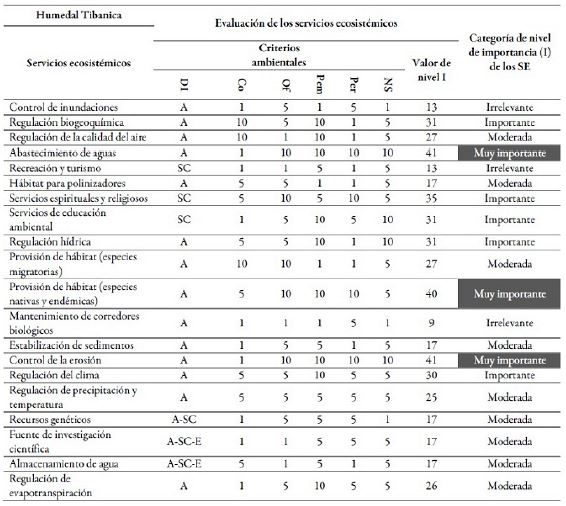 Nivel de importancia de los SE del humedal Tibanica en el 2017